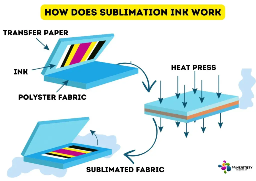 How Does Sublimation Ink Work