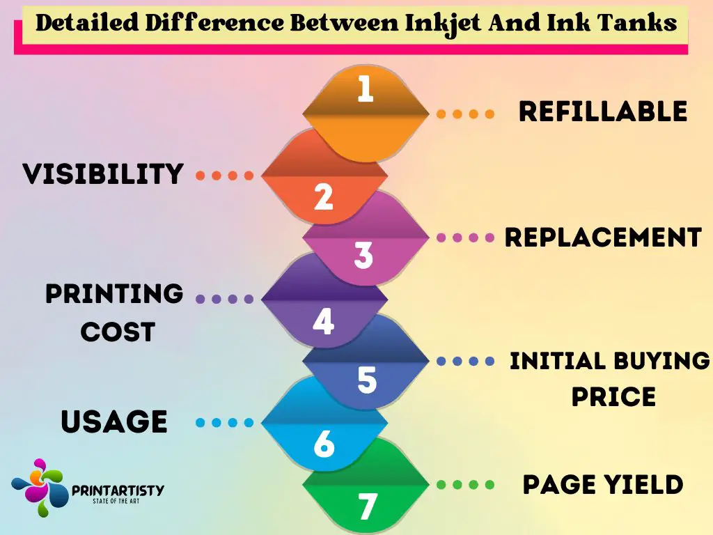 Detailed Difference Between Inkjet And Ink Tanks