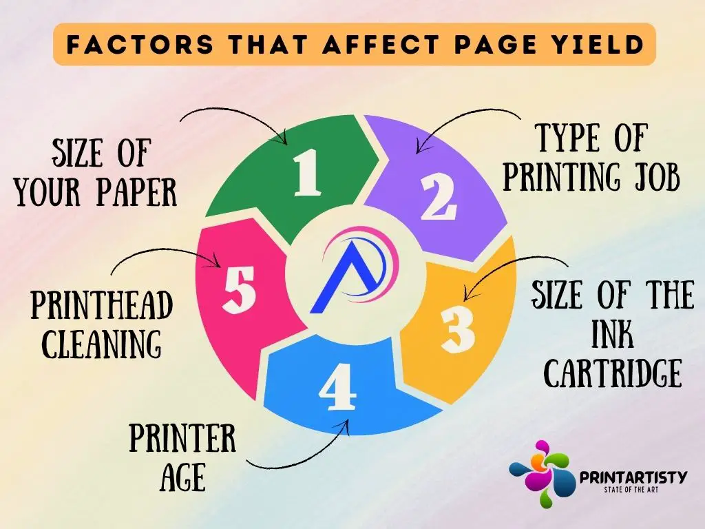 Factors That Affect page Yield