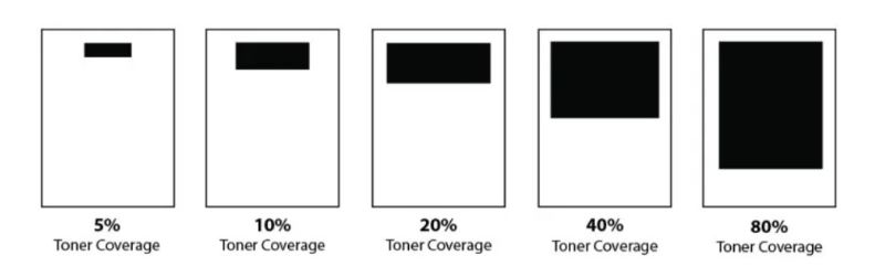 Page coverage according to the percentage