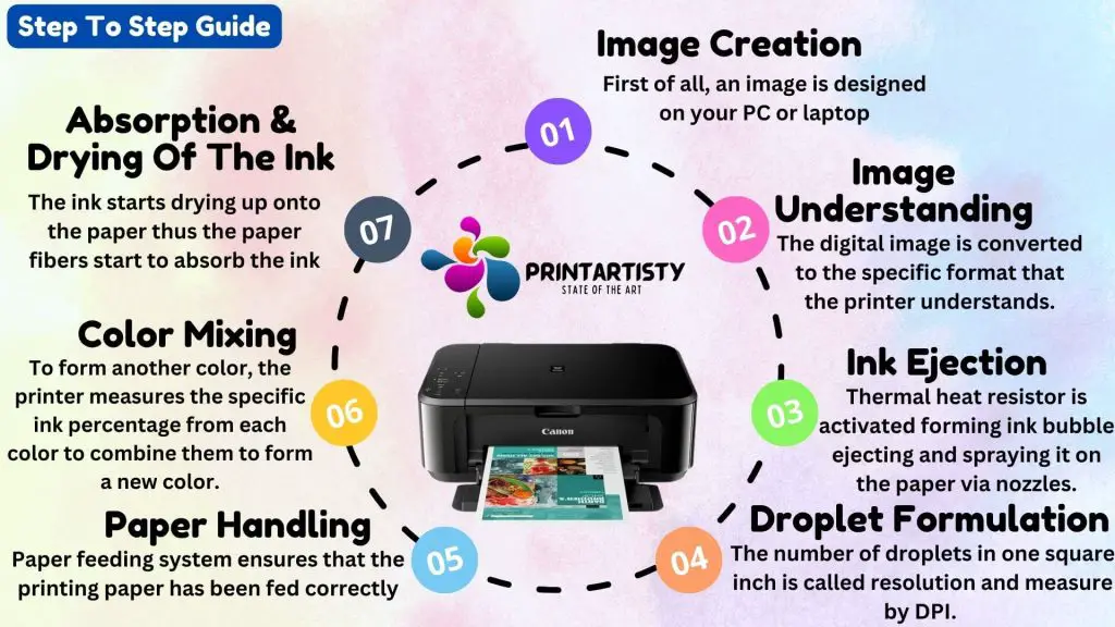 step to step guide on how does inkjet printer work