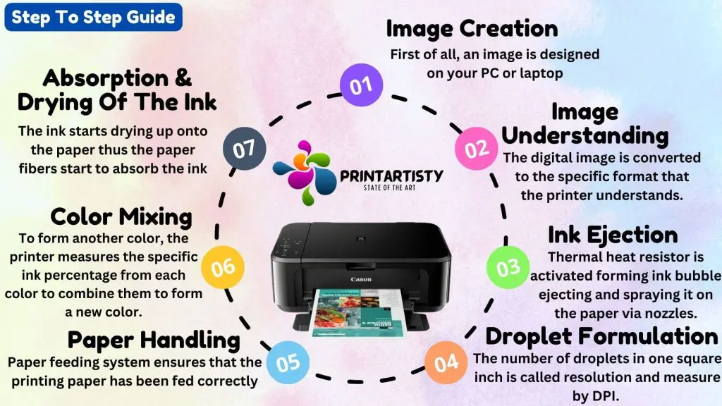 How Inkjet Printers Work (3 Very Important Differences Between